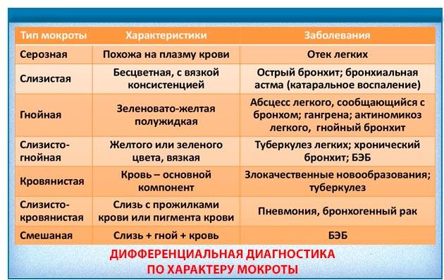 дифференциальная диагностика мокроты
